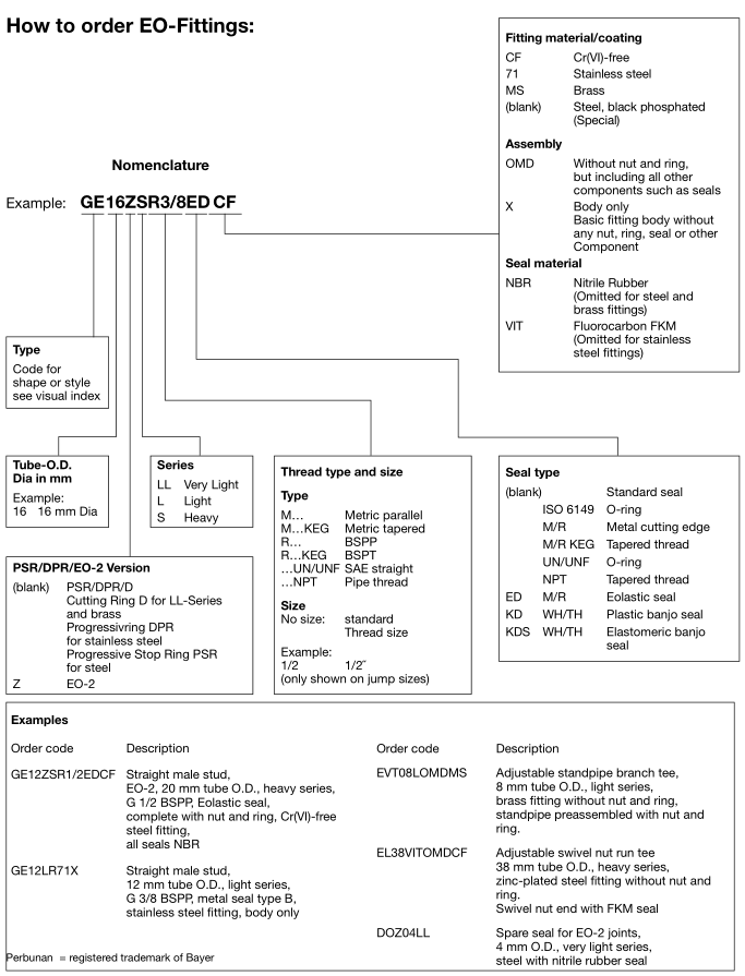 How to identify part number Of Parker din hydraulic fittings FITSCH